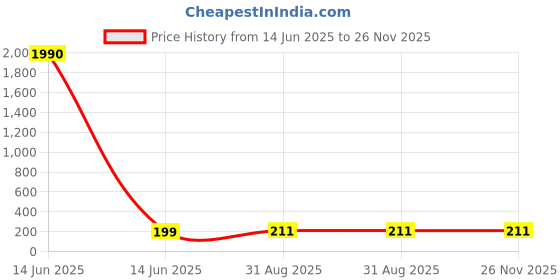 industrybuying.com Wago JUMPER, TOPJOB S 2001, 2WAY, 2001-402 (Pack of 10 Pcs) wago Price History Graph from 14 Jun 2025 to 25 Nov 2025