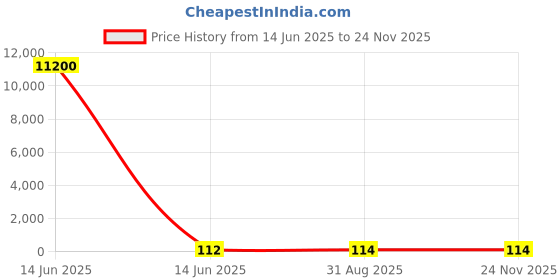 industrybuying.com Wago JUPER BAR, 6POS, LIGHT GRAY, 859-406. wago Price History Graph from 14 Jun 2025 to 22 Nov 2025