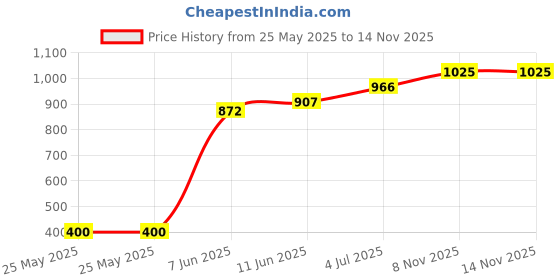 industrybuying.com Wago MARKER CARD, HORIZ, 51-100 X 2, 209-507 wago Price History Graph from 25 May 2025 to 13 Nov 2025