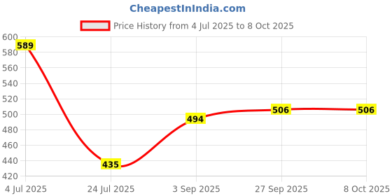 industrybuying.com WAGO MARKER CARD, HORIZ, ALPHANUMERIC, PK10, 209-545. wago Price History Graph from 4 Jul 2025 to 5 Oct 2025