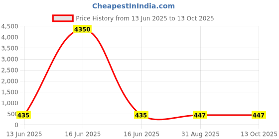 industrybuying.com Wago MOUNTING ADAPTOR / ENDSTOP, 209-137. (Pack of 10 Pcs) wago Price History Graph from 13 Jun 2025 to 13 Oct 2025