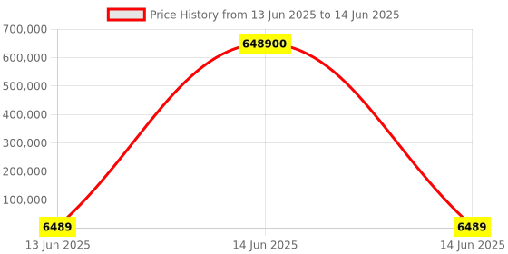 industrybuying.com Wago No. of Outputs:1 Output, 787-722 wago Price History Graph from 13 Jun 2025 to 14 Jun 2025