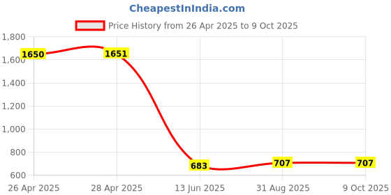 industrybuying.com Wago OPERATING TOOL, 3.5 X 0.5 MM, SHORT ANGLED, 210-658 wago Price History Graph from 26 Apr 2025 to 8 Oct 2025