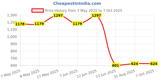 industrybuying.com Wago OPERATING TOOL, 3.5MM, TERMINAL BLOCK, 210-720 wago Price History Graph from 7 May 2025 to 6 Oct 2025