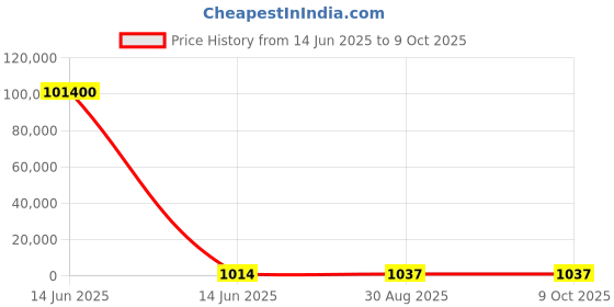 industrybuying.com Wago OPERATING TOOL, 5.5MM, 210-721 wago Price History Graph from 14 Jun 2025 to 8 Oct 2025