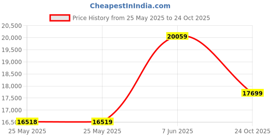 industrybuying.com Wago OPERATING TOOL, CAGE CLAMP TERM BLOCK, 210-250 wago Price History Graph from 25 May 2025 to 24 Oct 2025