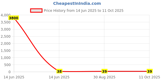 industrybuying.com Wago PIN HEADER, 4 POSITION, 5MM, 231-134/001-000. wago Price History Graph from 14 Jun 2025 to 11 Oct 2025
