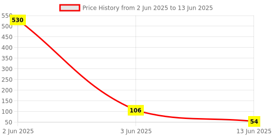 industrybuying.com Wago Pluggable Terminal Block, 2 Ways, 20 AWG, 10 AWG, 6 mm², Push In Lock, 221-612 wago Price History Graph from 2 Jun 2025 to 13 Jun 2025