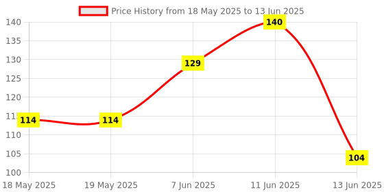 industrybuying.com Wago Pluggable Terminal Block, 3 Ways, 20 AWG, 10 AWG, 6 mm², Push In Lock, 221-613 wago Price History Graph from 18 May 2025 to 13 Jun 2025