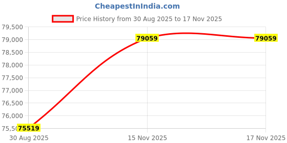 industrybuying.com Wago POWER SUPPLY, AC-DC, 24V, 20A, 2787-2347/000-070 wago Price History Graph from 30 Aug 2025 to 17 Nov 2025