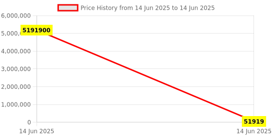 industrybuying.com Wago PROFIBUS DP/V1 FIELDBUS COUPLER, 750-333 wago Price History Graph from 14 Jun 2025 to 14 Jun 2025