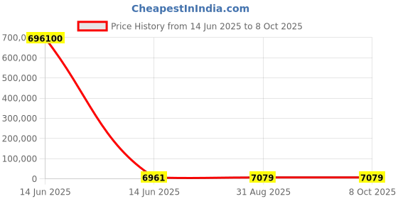 industrybuying.com Wago PROFIBUS FIELDBUS PLUG W/ 9-DSUB, 750-960 wago Price History Graph from 14 Jun 2025 to 7 Oct 2025