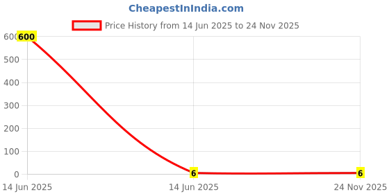 industrybuying.com Wago PUSHBUTTON, 231 SERIES CAGE CLAMP CONN, 231-131. wago Price History Graph from 14 Jun 2025 to 24 Nov 2025