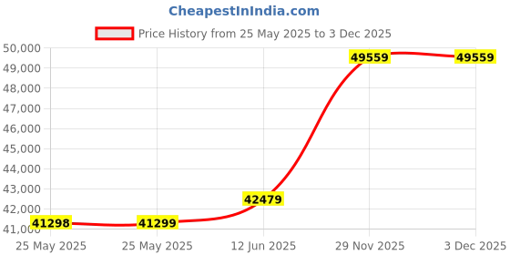 industrybuying.com Wago REDUNDANCY MODULE, AC-DC POWER SUPPLY, 787-1685 wago Price History Graph from 25 May 2025 to 3 Dec 2025