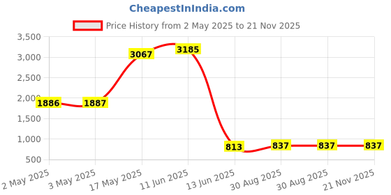 industrybuying.com Wago RELAY, 250VAC, 16A, 788-312. wago Price History Graph from 2 May 2025 to 21 Nov 2025