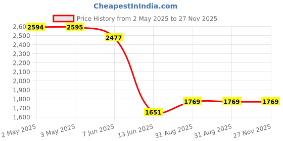 industrybuying.com Wago RELAY, 4PDT, 250VAC, 5A, 858-304 wago Price History Graph from 2 May 2025 to 27 Nov 2025