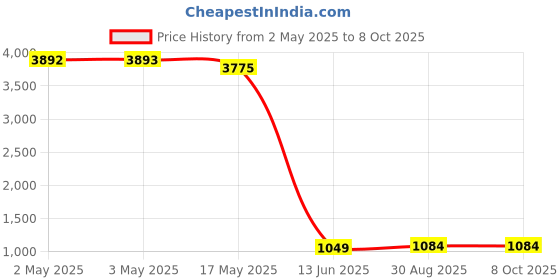 industrybuying.com Wago RELAY, DPDT, 250VAC, 8A, 788-515 wago Price History Graph from 2 May 2025 to 8 Oct 2025