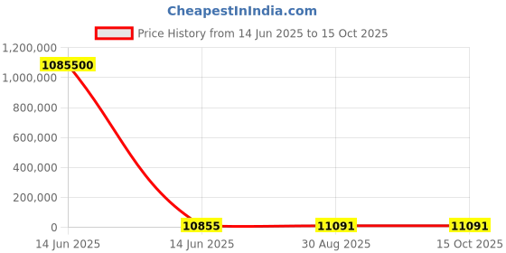 industrybuying.com Wago RELAY O/P MODULE, Wago-I/O-SYSTEM 750, 750-513 wago Price History Graph from 14 Jun 2025 to 15 Oct 2025