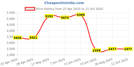 industrybuying.com Wago RELAY, SPDT, 24V, 5A, SOCKET, 859-354 wago Price History Graph from 25 Apr 2025 to 11 Oct 2025