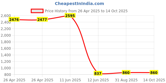 industrybuying.com Wago RELAY, SPDT, 24VDC, 6A, SOCKET, 857-304 wago Price History Graph from 26 Apr 2025 to 14 Oct 2025