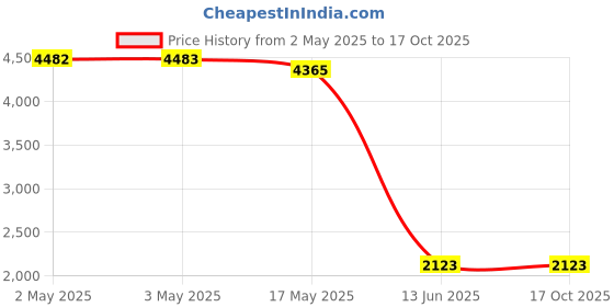 industrybuying.com Wago RELAY, SPDT, 250VAC, 5A, 859-302 wago Price History Graph from 2 May 2025 to 16 Oct 2025