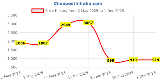 industrybuying.com Wago RELAY, SPST, 250VAC, 16A, 788-303 wago Price History Graph from 2 May 2025 to 30 Nov 2025