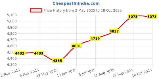 industrybuying.com Wago RELAY, SPST, 250VAC, 5A, 859-303 wago Price History Graph from 2 May 2025 to 18 Oct 2025