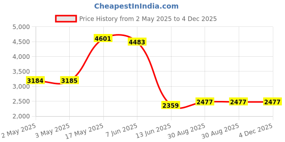 industrybuying.com Wago RELAY, SPST, 250VAC, 5A, 859-354.. wago Price History Graph from 2 May 2025 to 4 Dec 2025
