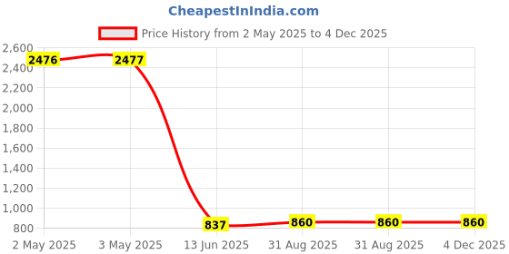 industrybuying.com Wago RELAY, SPST, 250VAC, 6A, 857-304.. wago Price History Graph from 2 May 2025 to 3 Dec 2025