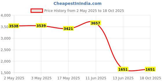 industrybuying.com Wago RELAY, SPST, 250VAC, 6A, 857-357 wago Price History Graph from 2 May 2025 to 18 Oct 2025