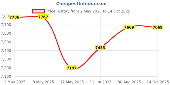 industrybuying.com Wago RELAY, SPST-NC, 250VAC, 30VDC, 5A, 286-364/006-000 wago Price History Graph from 2 May 2025 to 14 Oct 2025