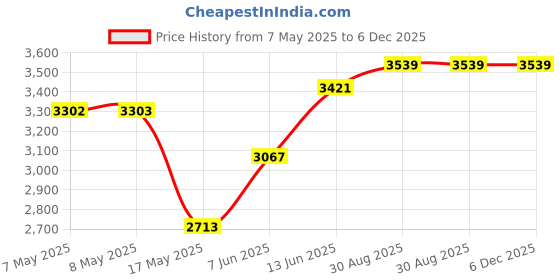 industrybuying.com Wago RJ45 ETHERNET CONN, PLUG, 8POS, CABLE, 750-975 wago Price History Graph from 7 May 2025 to 6 Dec 2025