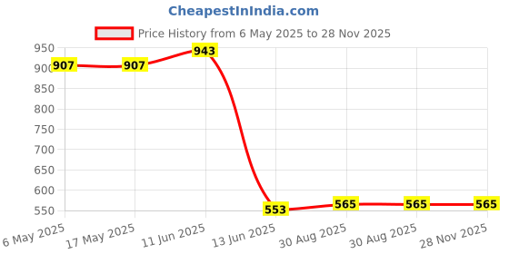 industrybuying.com Wago SCREW DRIVER, TERMINAL BLOCK, 210-719 wago Price History Graph from 6 May 2025 to 28 Nov 2025