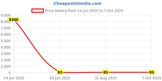 industrybuying.com Wago SCREW, SILVER COLOR, TERMINAL BLOCK, 210-149 wago Price History Graph from 14 Jun 2025 to 7 Oct 2025