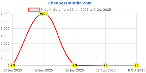 industrybuying.com Wago STRAIN RELIEF PLATE, TERMINAL BLOCK, 222-505. wago Price History Graph from 13 Jun 2025 to 8 Oct 2025