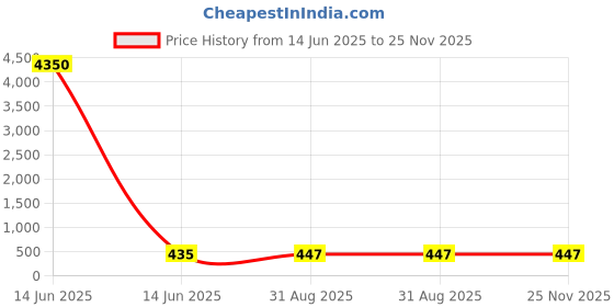 industrybuying.com Wago TB, WIRE TO BOARD, 2POS, 20-14AWG, GRY, 250-502 (Pack of 10 Pcs) wago Price History Graph from 14 Jun 2025 to 25 Nov 2025