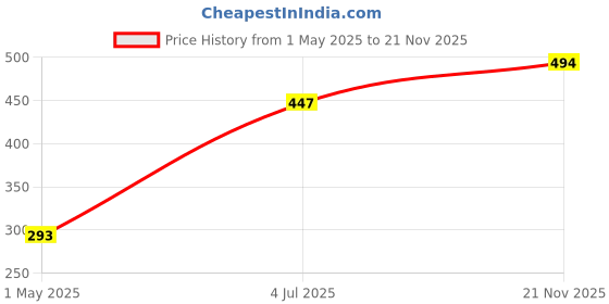industrybuying.com Wago TB, WIRE TO BOARD, 2POS, 24-10AWG, 2624-1502 wago Price History Graph from 1 May 2025 to 21 Nov 2025