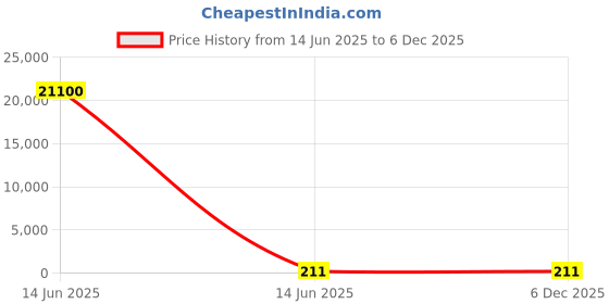 industrybuying.com Wago TB, WIRE TO BOARD, 2POS, 24-12AWG, 2604-1102. wago Price History Graph from 14 Jun 2025 to 5 Dec 2025