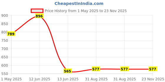 industrybuying.com Wago TB, WIRE TO BOARD, 3POS, 16-6AWG, GREY, 2716-103 wago Price History Graph from 1 May 2025 to 22 Nov 2025