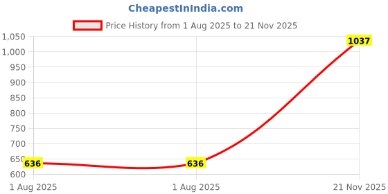 industrybuying.com Wago TB, WIRE TO BOARD, 6POS, 24-10AWG, 2624-1106 wago Price History Graph from 1 Aug 2025 to 21 Nov 2025