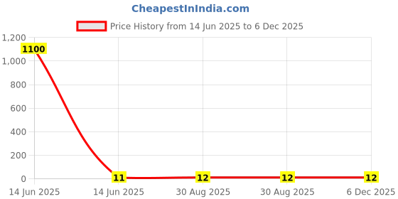 industrybuying.com Wago TB, WIRE TO BRD, 2POS, 16AWG, 250-102 wago Price History Graph from 14 Jun 2025 to 6 Dec 2025