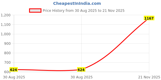 industrybuying.com Wago TB, WIRE TO BRD, 3POS, 8AWG, 2606-3103/020-000 wago Price History Graph from 30 Aug 2025 to 21 Nov 2025
