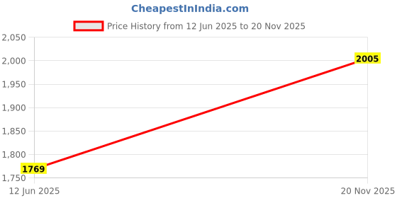 industrybuying.com Wago TB, WIRE TO BRD, 3WAY, 4AWG, 2616-1103/020-000 wago Price History Graph from 12 Jun 2025 to 20 Nov 2025