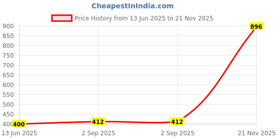 industrybuying.com WAGO TB, WIRE TO BRD, 4POS, 12AWG, 2604-3104 wago Price History Graph from 13 Jun 2025 to 21 Nov 2025
