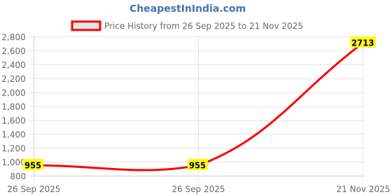 industrybuying.com Wago TB, WIRE TO BRD, 4WAY, 4AWG, 2616-3104/020-000 wago Price History Graph from 26 Sep 2025 to 21 Nov 2025