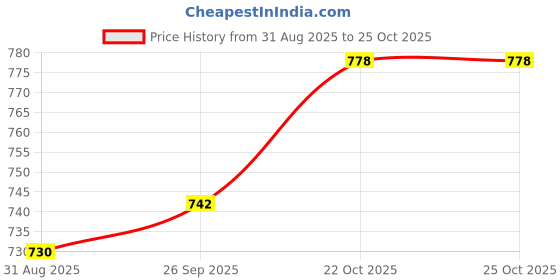 industrybuying.com Wago TB, WIRE TO BRD, 9POS, 16AWG, 2086-1109/700-000/997-607 wago Price History Graph from 31 Aug 2025 to 24 Oct 2025