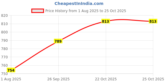industrybuying.com Wago TB, WIRE TO BRD, R/A, 12POS, 16AWG, 2086-1212 wago Price History Graph from 1 Aug 2025 to 25 Oct 2025