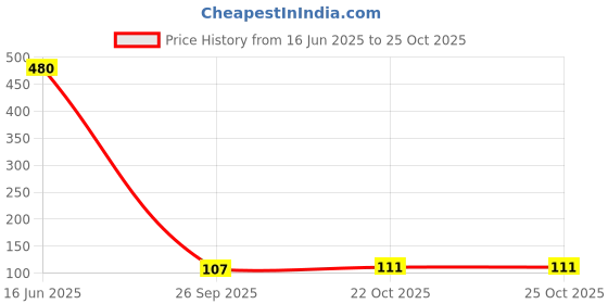 industrybuying.com Wago TB, WIRE TO BRD, R/A, 2POS, 16AWG, 2086-1222/300-000 wago Price History Graph from 16 Jun 2025 to 25 Oct 2025