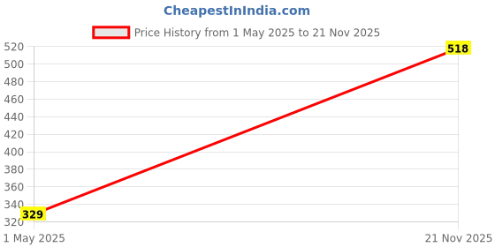 industrybuying.com Wago TB, WIRE TO BRD, R/A, 7POS, 16AWG, 2086-1227 wago Price History Graph from 1 May 2025 to 21 Nov 2025