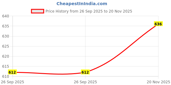 industrybuying.com Wago TB, WIRE TO BRD, R/A, 9POS, 16AWG, 2086-1209 wago Price History Graph from 26 Sep 2025 to 20 Nov 2025